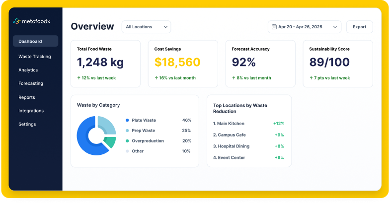 Centralized Operational Intelligence