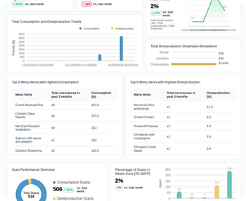 Waste Analytics Report