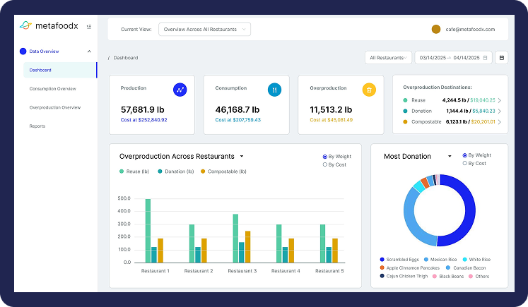 Centralized Intelligence Across Foodservice Operations
