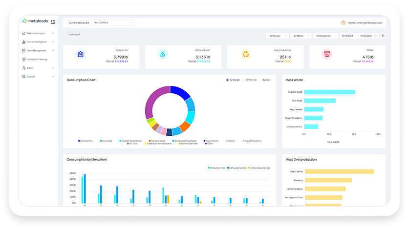 Measure Sustainability Performance in Real Time